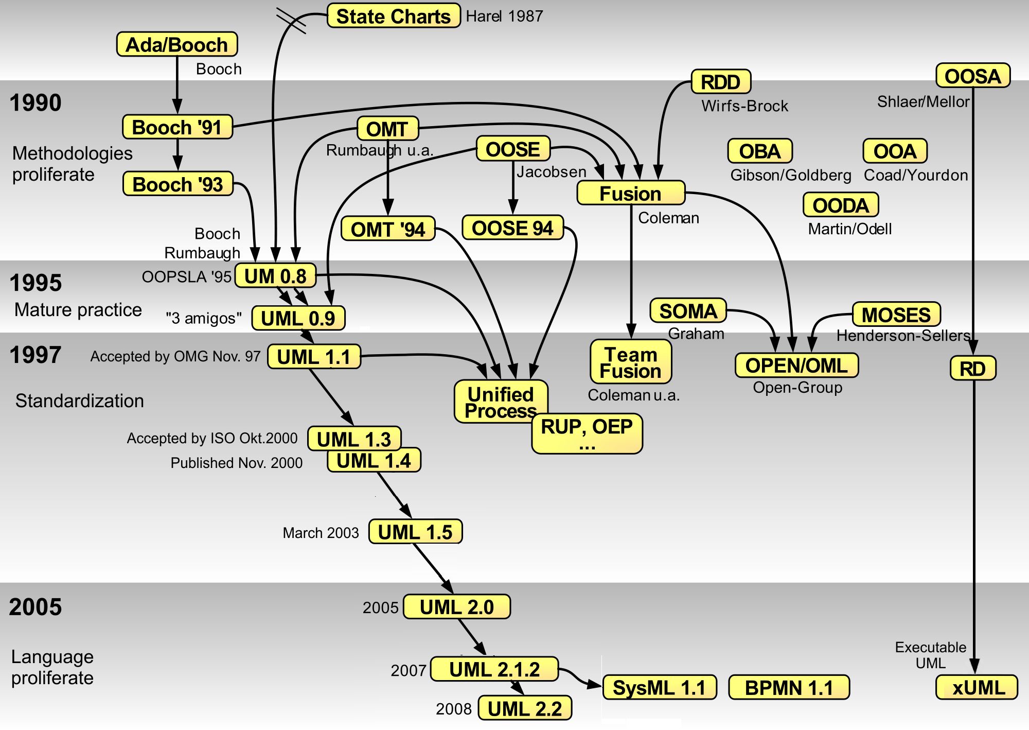 An illustration of the proliferation of object analysis and design methods in the 1990s