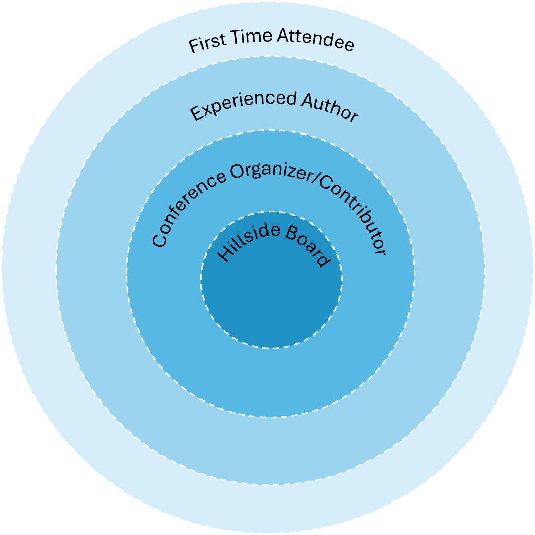 Four concentric blue circles labeled (from outermost to innermost) First Time Attendees, Experienced Author, Conference Organizer/Contributor, and Hillside Board
