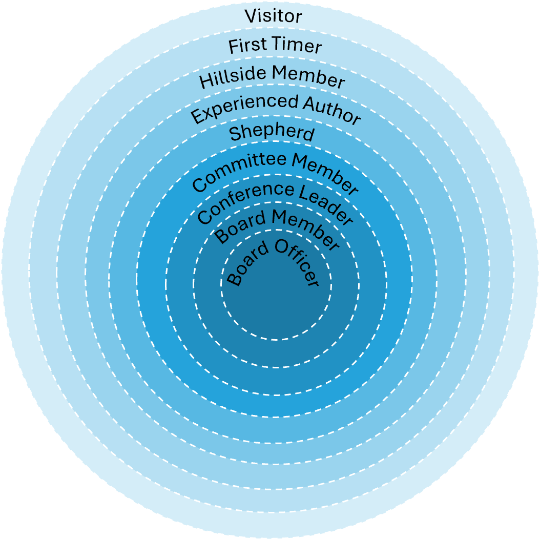 Nine concentric circles adding to the previous figure the roles of Visitor (the outermost ring) and including the roles of Hillside Members, Shepherds, Comittee Members, Board Members and Board Officers.
